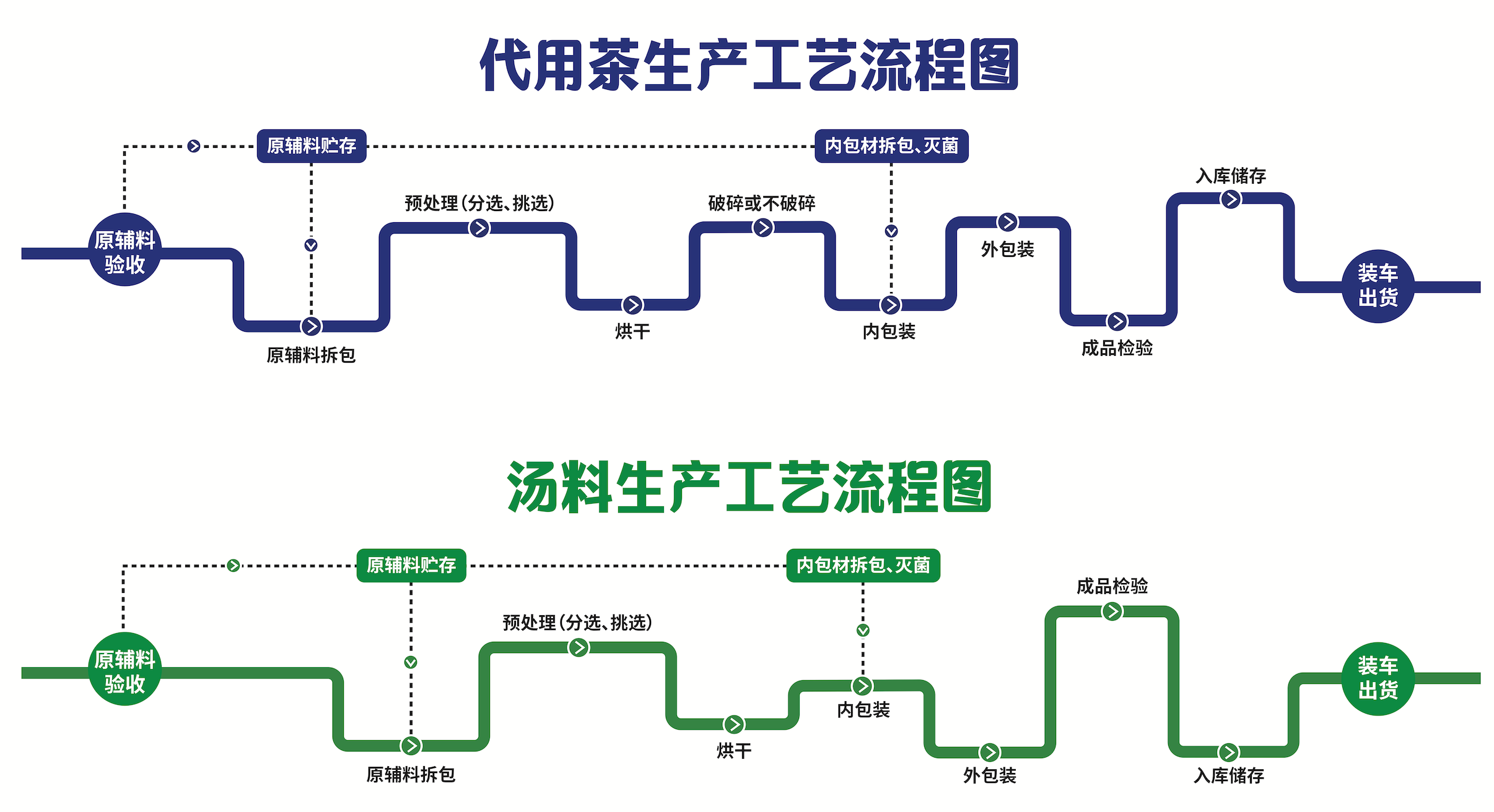 代用茶和汤料生产工艺流程图